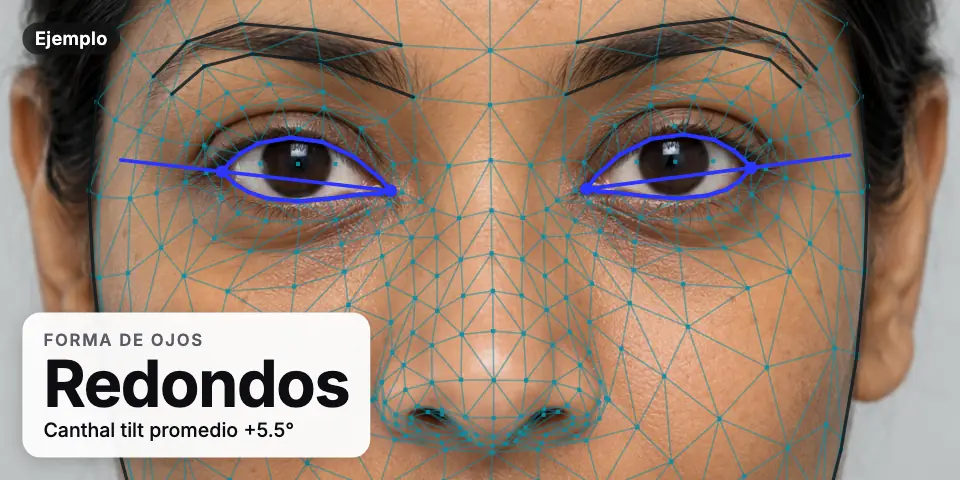 Resultado de ejemplo: la zona de los ojos de una mujer generada con IA con la malla de puntos y ojos leídos como redondos y un canthal tilt promedio de +5.5°