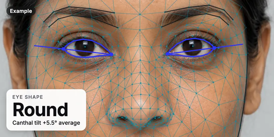 Example result: the eye region of an AI-generated woman with the landmark mesh and an eye-shape label of round and an average canthal tilt of +5.5°