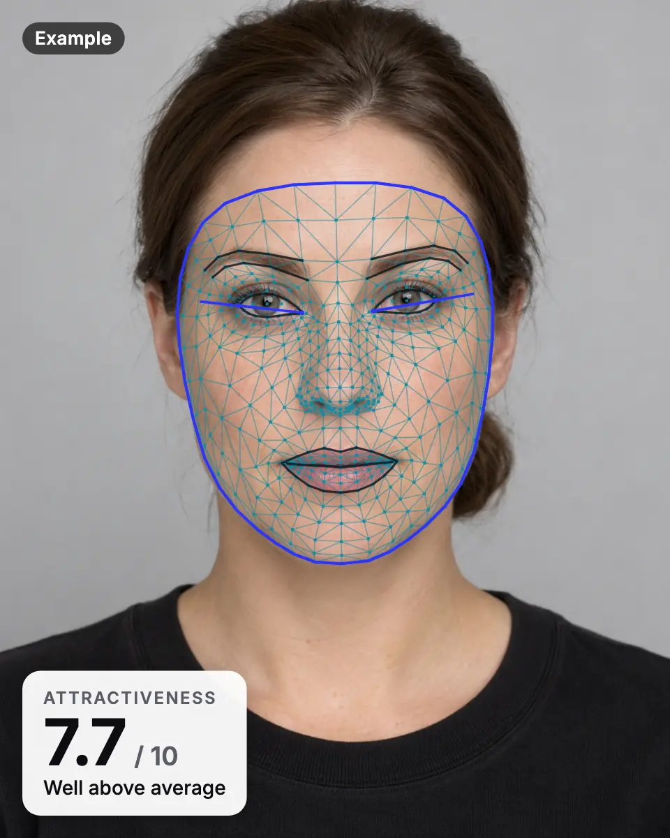 Example result: an AI-generated woman's face with the landmark mesh and an attractiveness score of 7.7 out of 10, well above average
