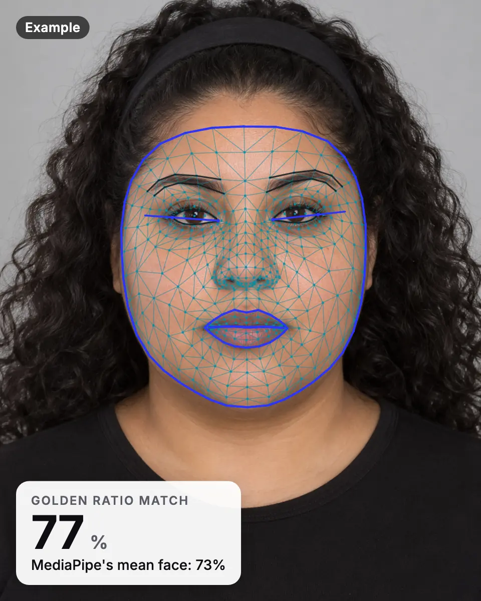 Example result: an AI-generated woman's face with the landmark mesh and a golden ratio match of 77%