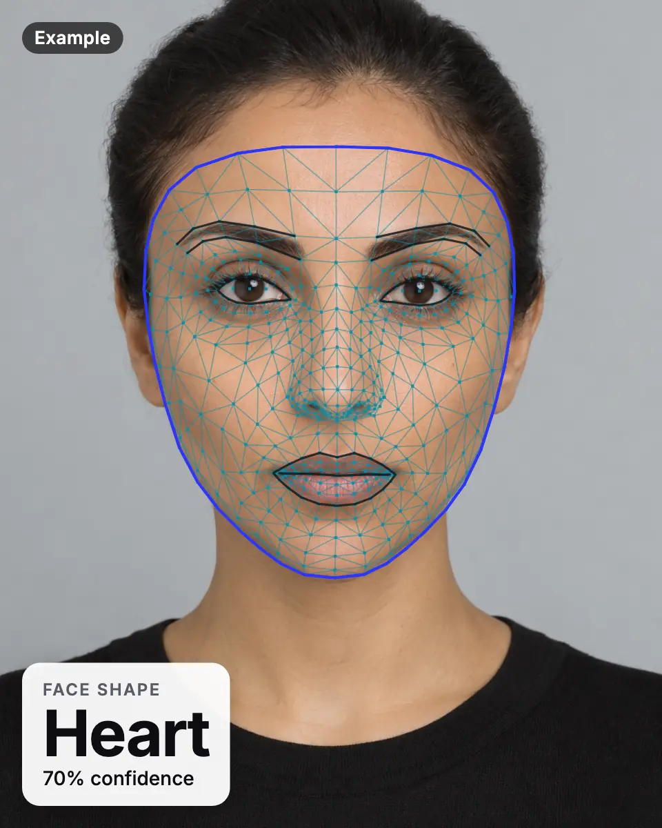 Example result: an AI-generated woman's face with the landmark mesh and a face-shape label of heart (70% confidence)