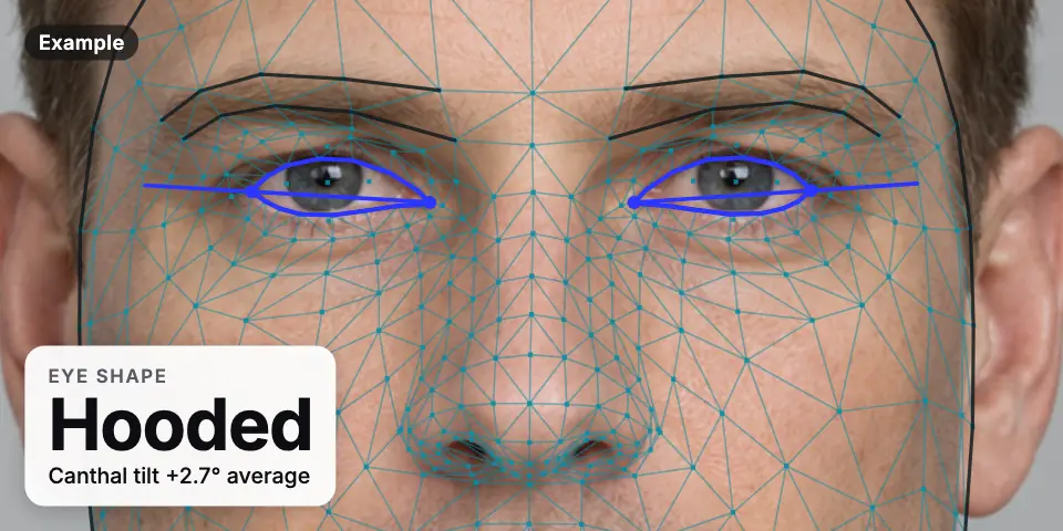 Example result: the eye region of an AI-generated man with the landmark mesh and an eye-shape label of hooded and an average canthal tilt of +2.7°