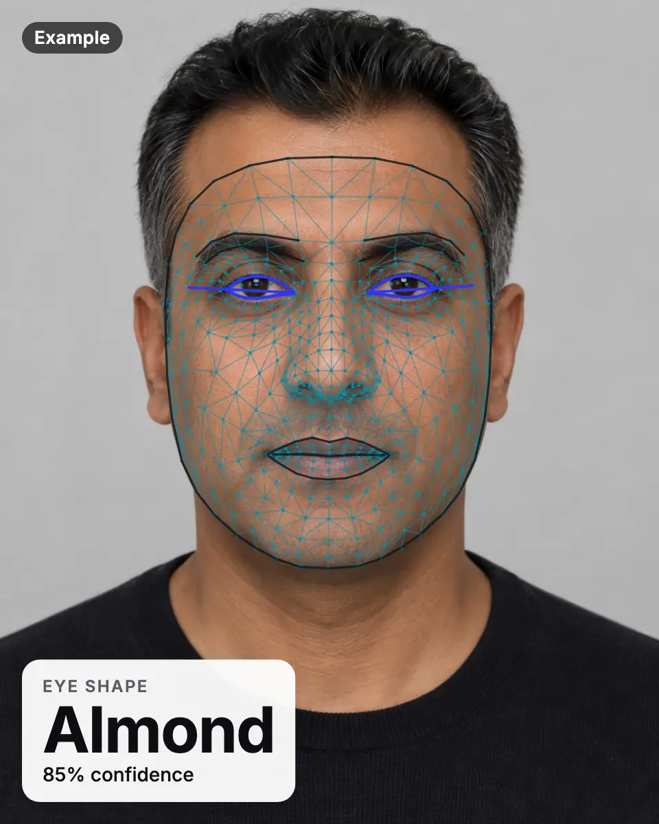 Example result: an AI-generated man's face with the landmark mesh and an eye-shape label of almond