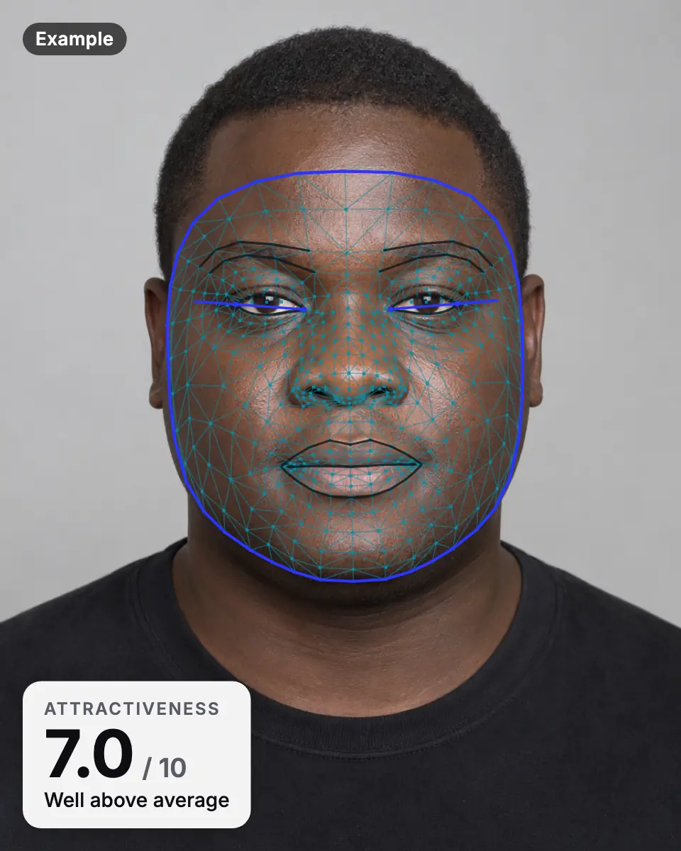 Example result: an AI-generated man's face with the landmark mesh and an attractiveness score of 7.0 out of 10, well above average